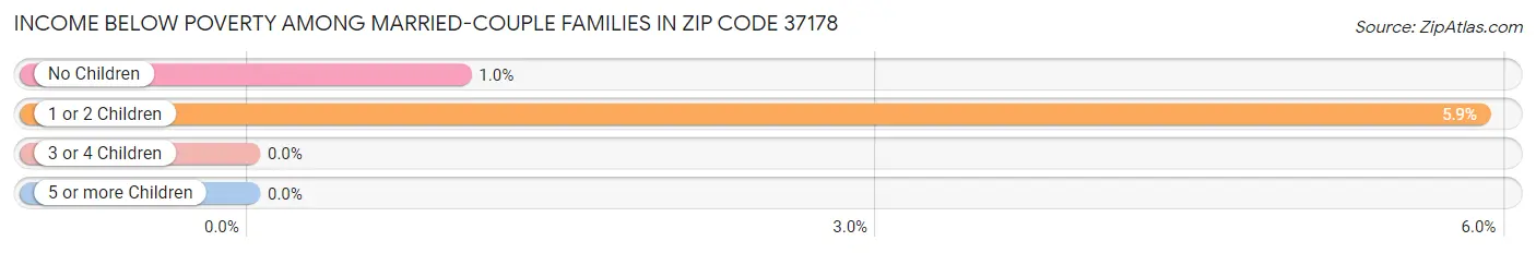 Income Below Poverty Among Married-Couple Families in Zip Code 37178