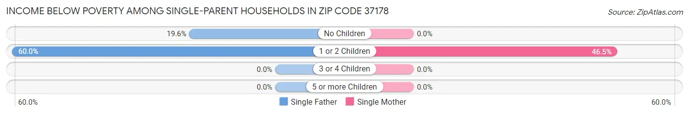 Income Below Poverty Among Single-Parent Households in Zip Code 37178