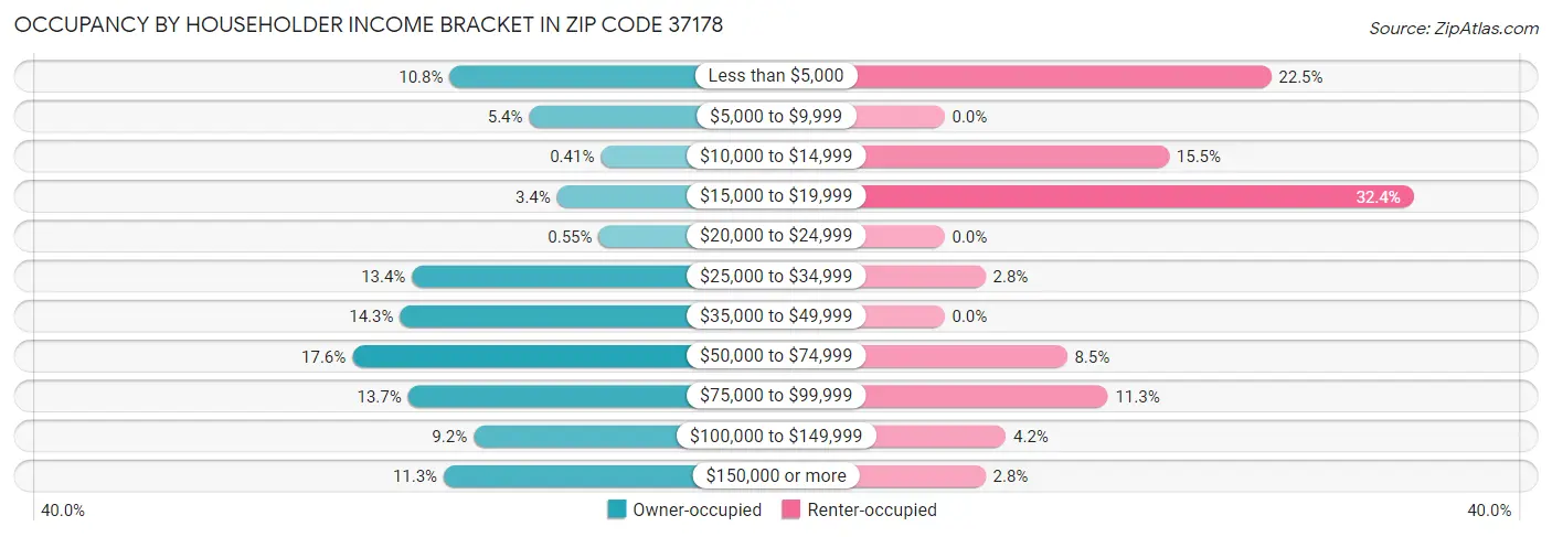 Occupancy by Householder Income Bracket in Zip Code 37178