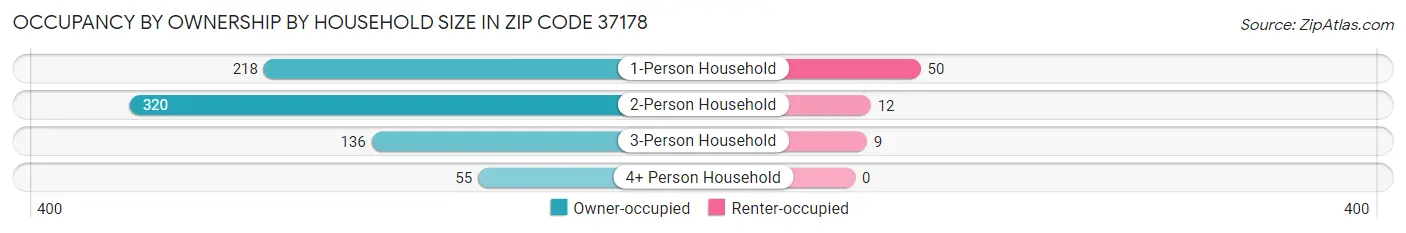 Occupancy by Ownership by Household Size in Zip Code 37178