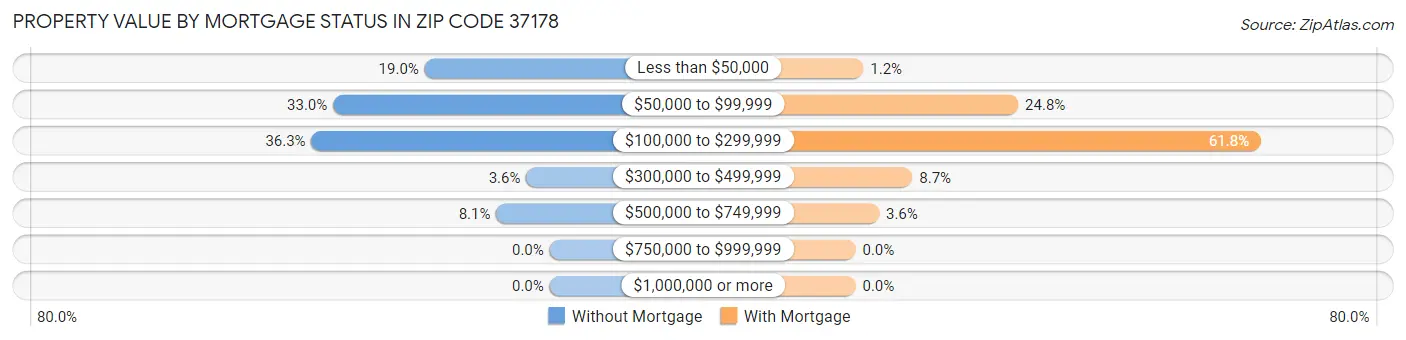 Property Value by Mortgage Status in Zip Code 37178