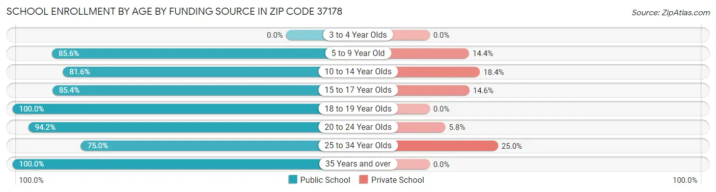 School Enrollment by Age by Funding Source in Zip Code 37178