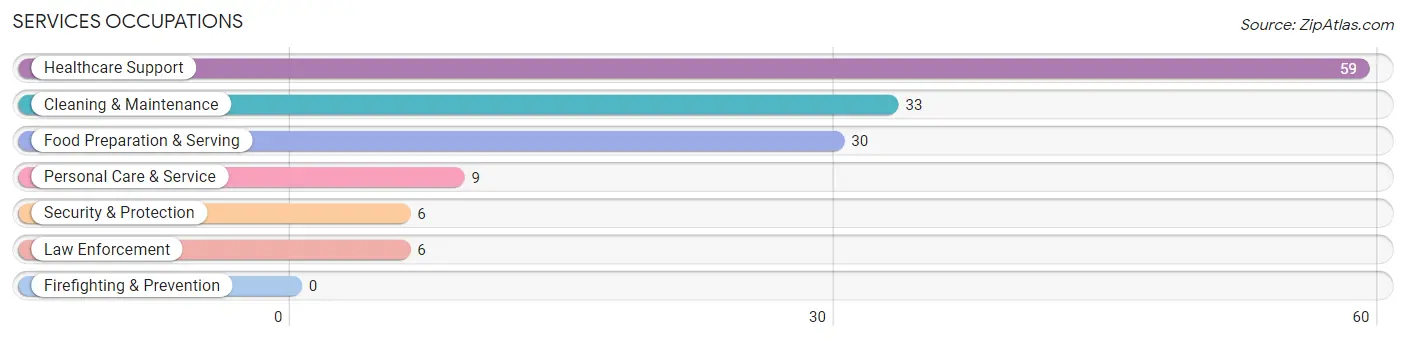 Services Occupations in Zip Code 37178