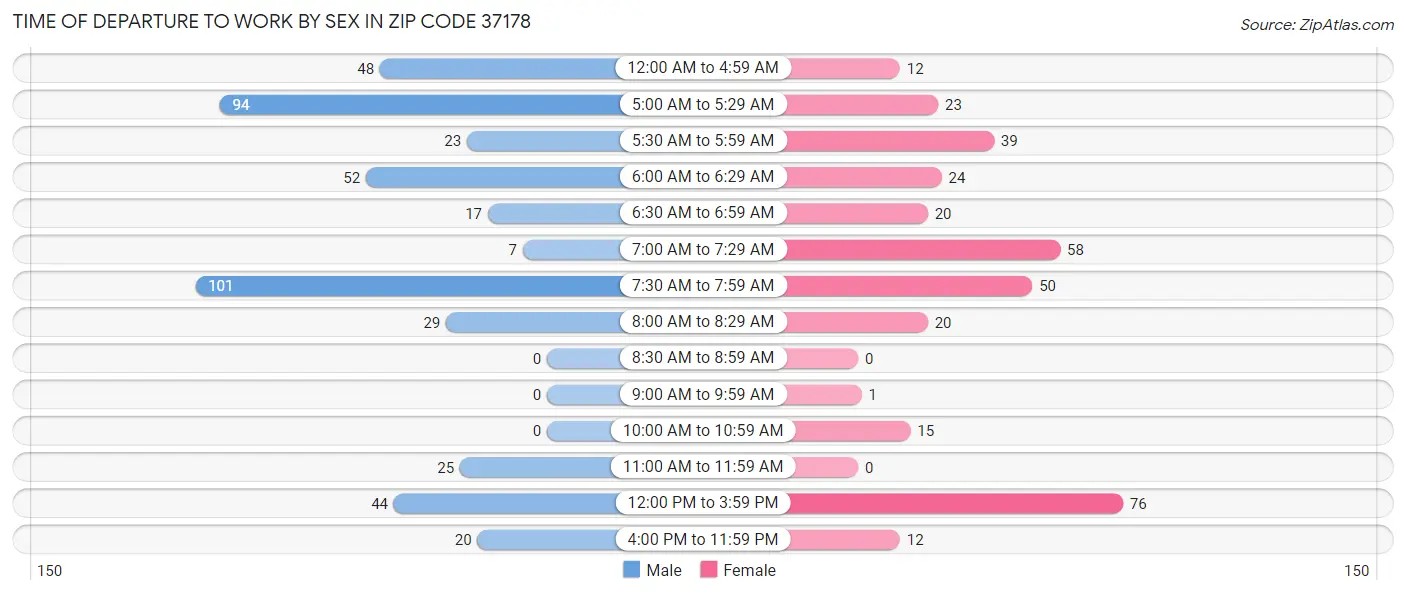 Time of Departure to Work by Sex in Zip Code 37178