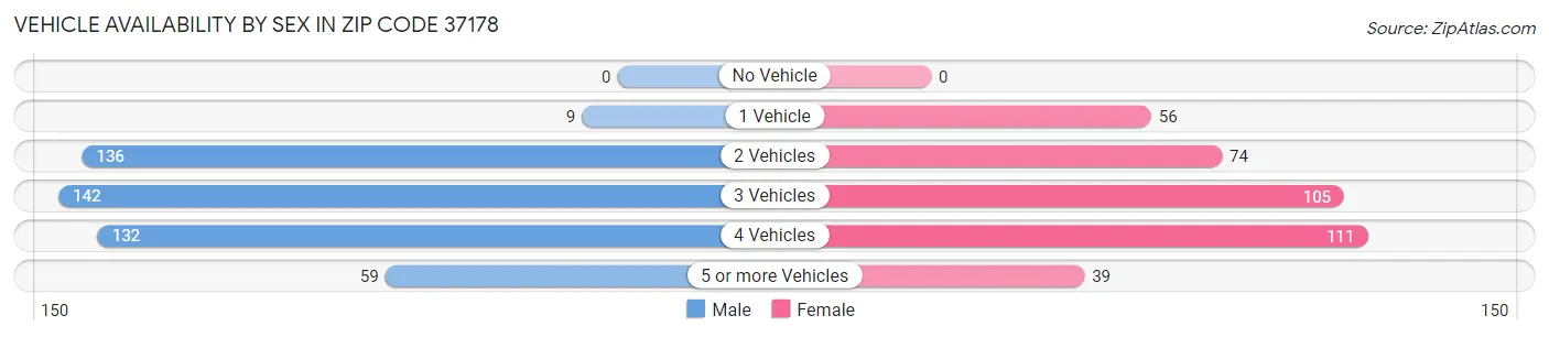 Vehicle Availability by Sex in Zip Code 37178