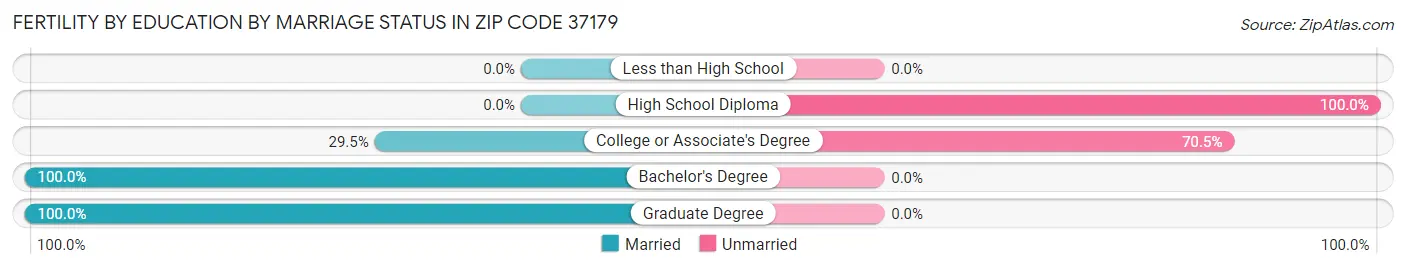 Female Fertility by Education by Marriage Status in Zip Code 37179