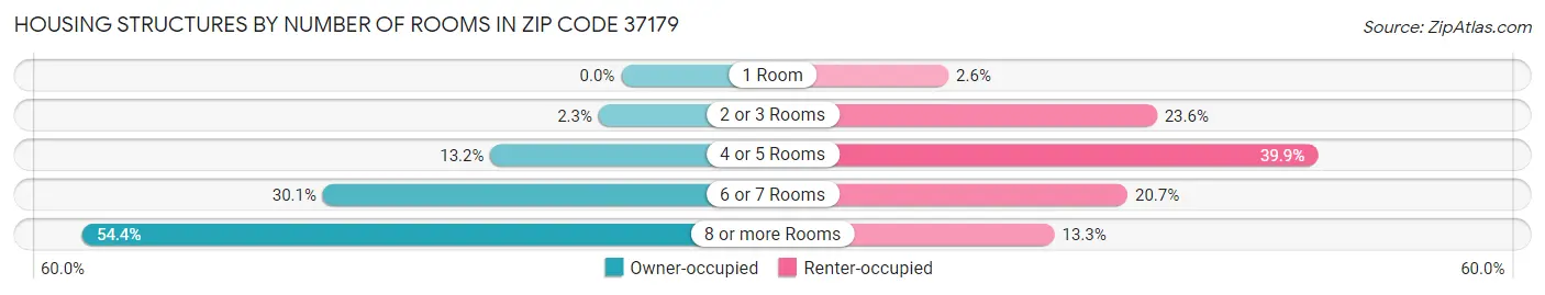 Housing Structures by Number of Rooms in Zip Code 37179