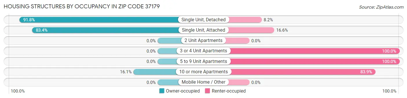 Housing Structures by Occupancy in Zip Code 37179