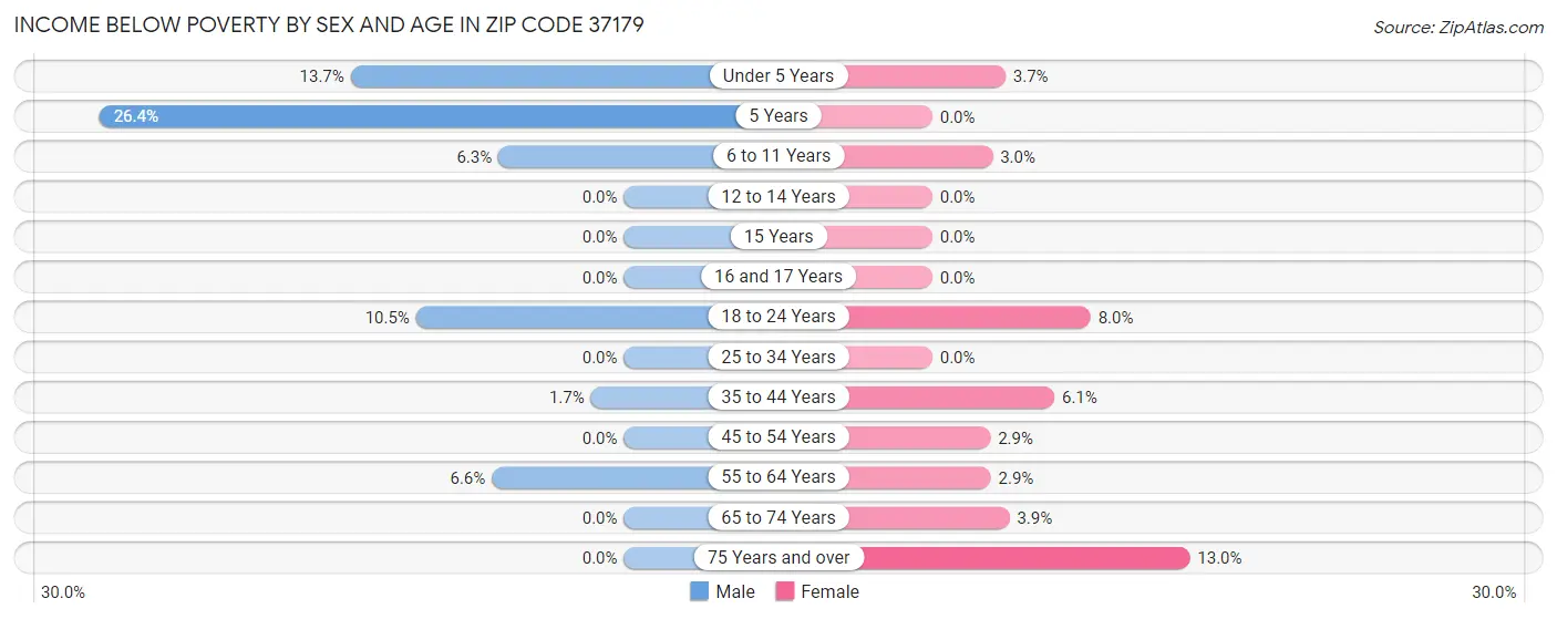 Income Below Poverty by Sex and Age in Zip Code 37179