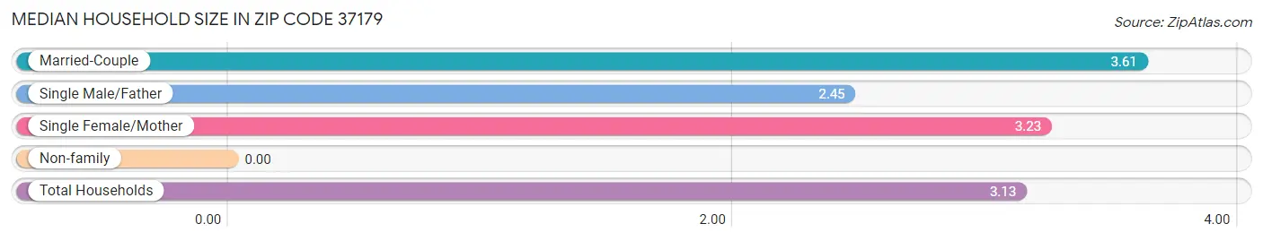 Median Household Size in Zip Code 37179