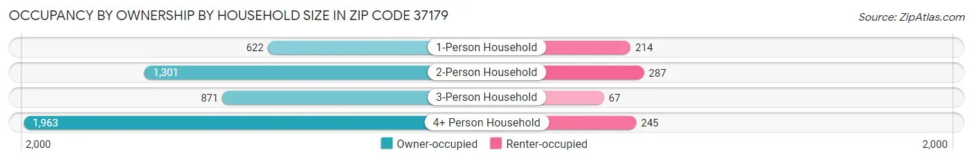 Occupancy by Ownership by Household Size in Zip Code 37179