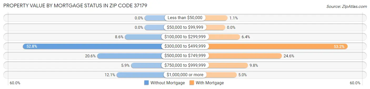Property Value by Mortgage Status in Zip Code 37179