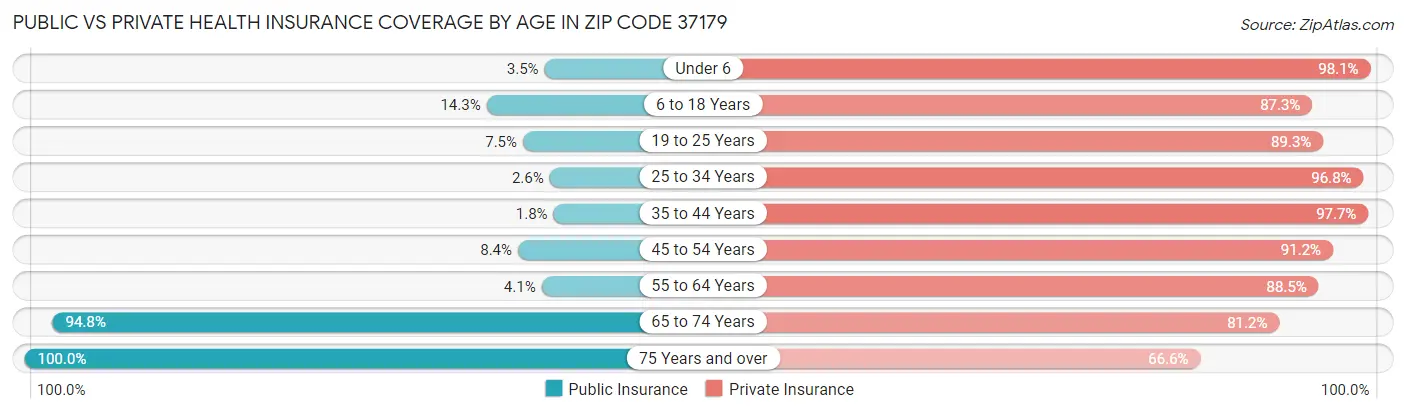 Public vs Private Health Insurance Coverage by Age in Zip Code 37179