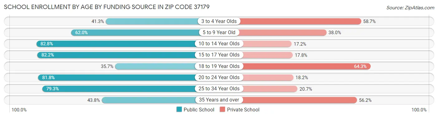 School Enrollment by Age by Funding Source in Zip Code 37179