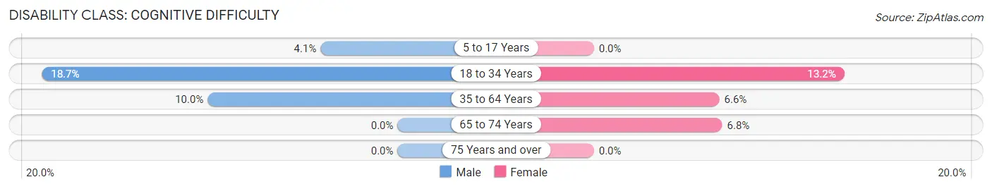 Disability in Zip Code 37180: <span>Cognitive Difficulty</span>