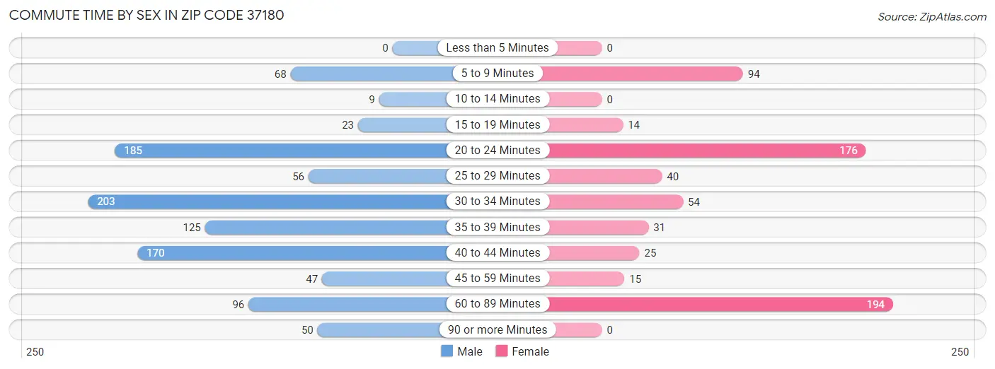 Commute Time by Sex in Zip Code 37180