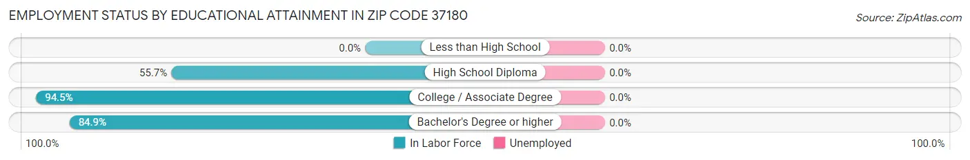 Employment Status by Educational Attainment in Zip Code 37180