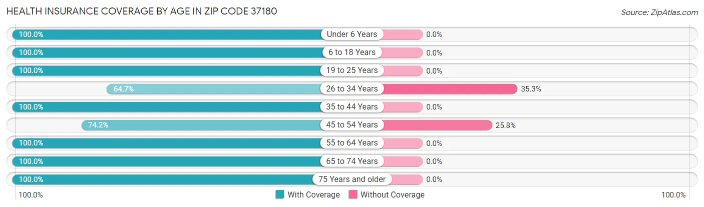 Health Insurance Coverage by Age in Zip Code 37180