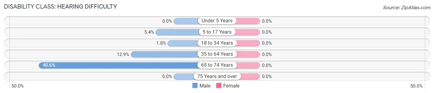 Disability in Zip Code 37180: <span>Hearing Difficulty</span>