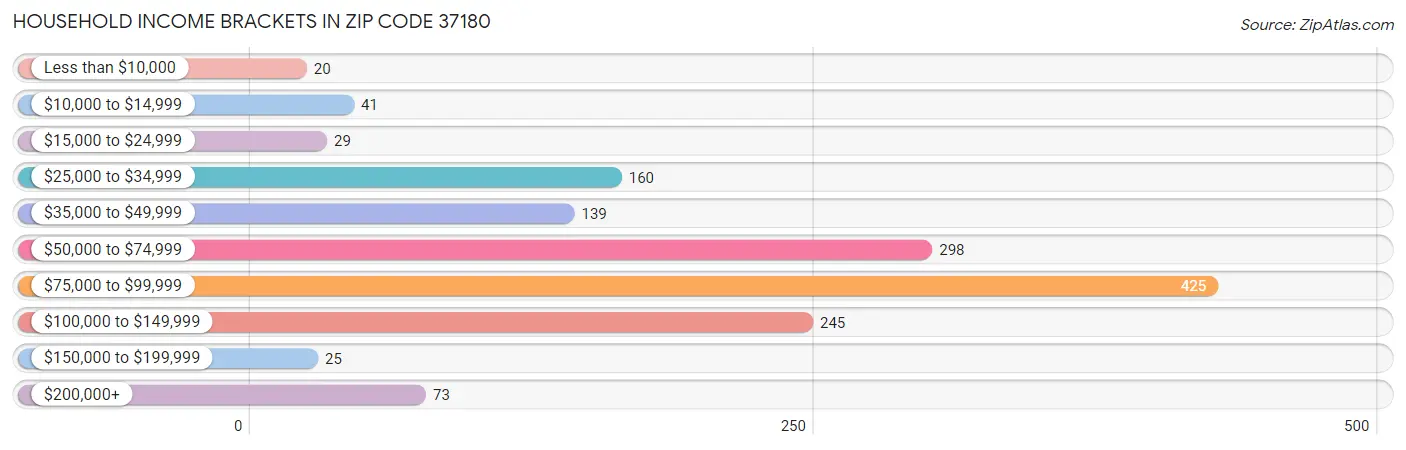 Household Income Brackets in Zip Code 37180