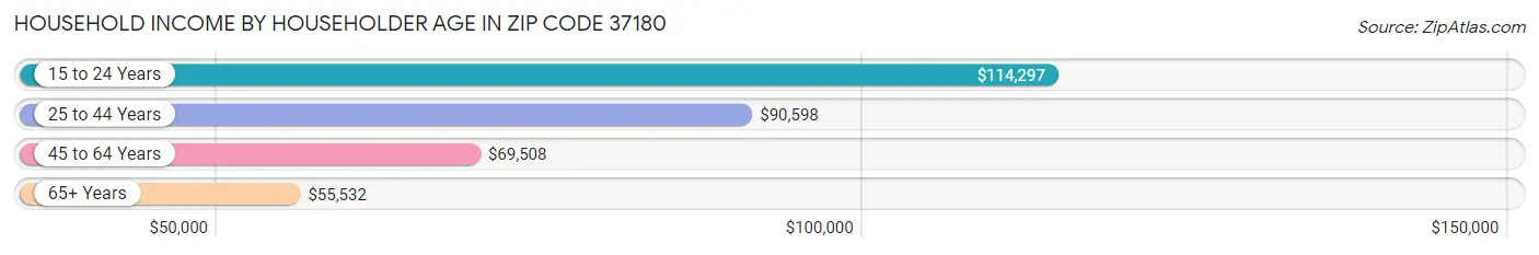 Household Income by Householder Age in Zip Code 37180