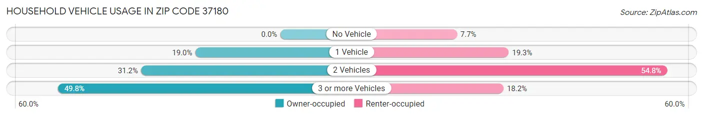 Household Vehicle Usage in Zip Code 37180