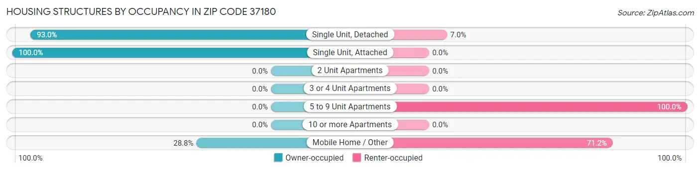 Housing Structures by Occupancy in Zip Code 37180