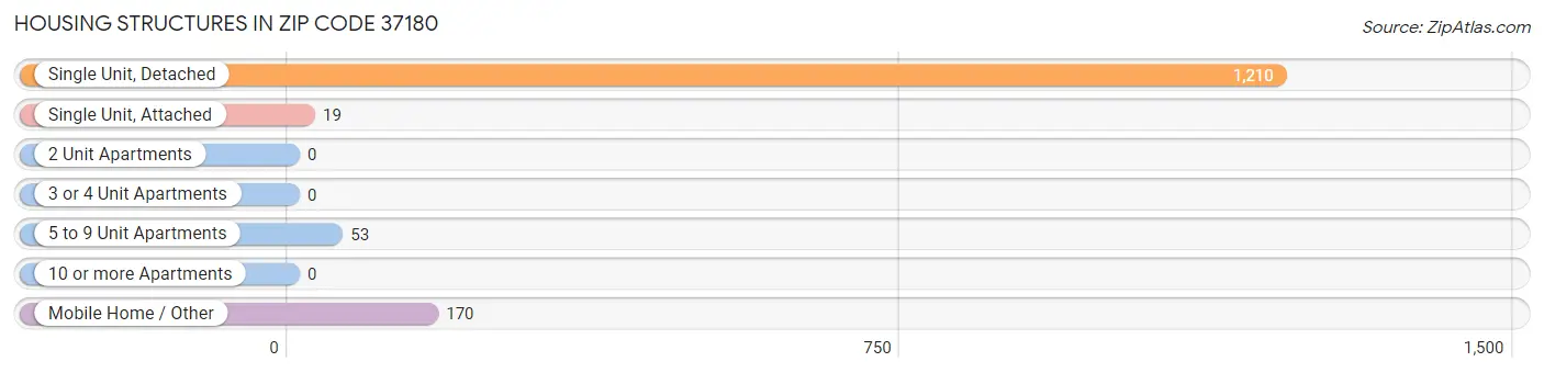 Housing Structures in Zip Code 37180