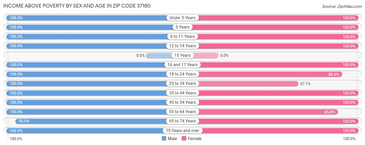 Income Above Poverty by Sex and Age in Zip Code 37180