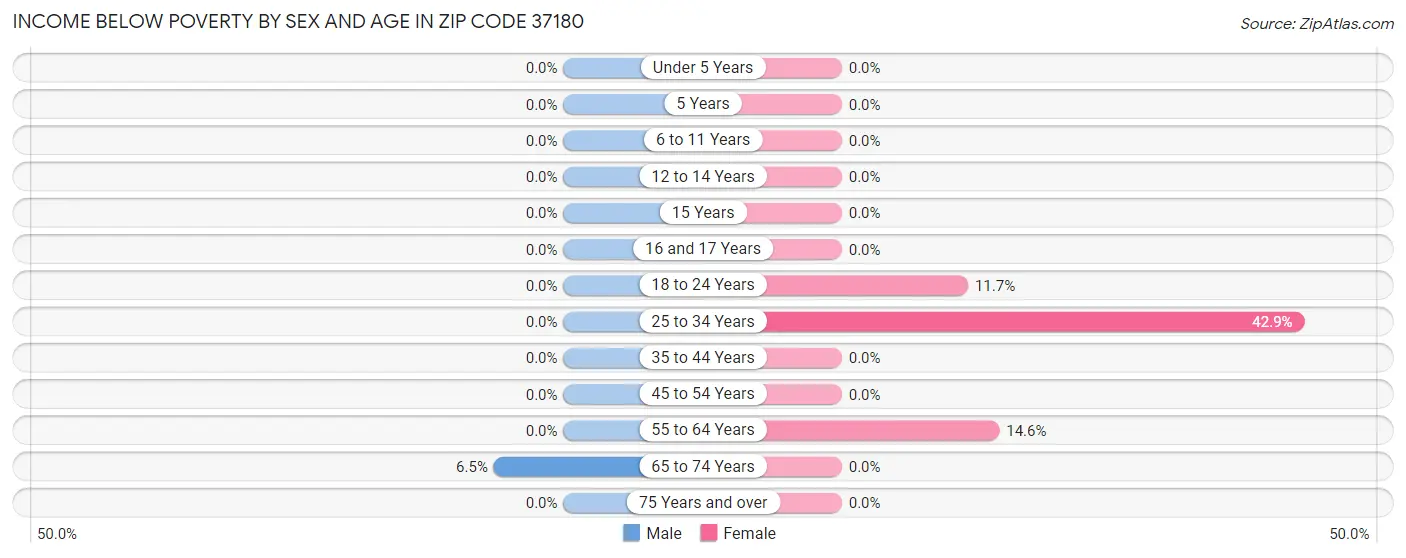 Income Below Poverty by Sex and Age in Zip Code 37180
