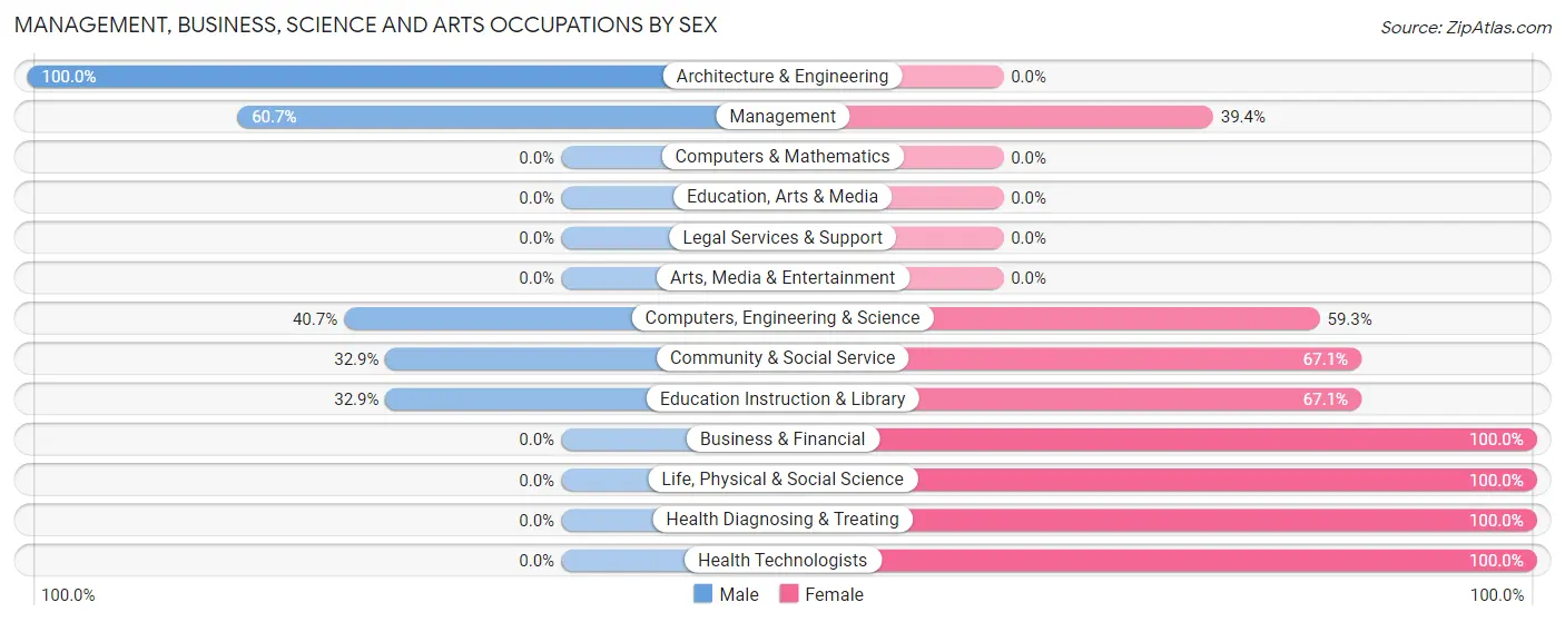 Management, Business, Science and Arts Occupations by Sex in Zip Code 37180