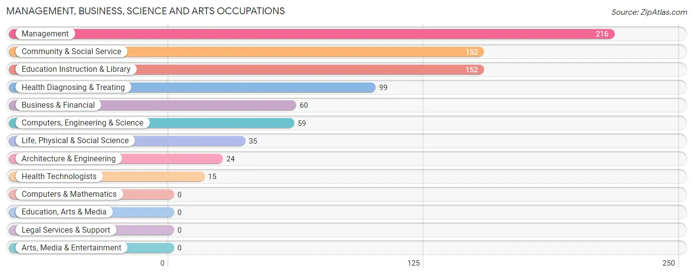 Management, Business, Science and Arts Occupations in Zip Code 37180