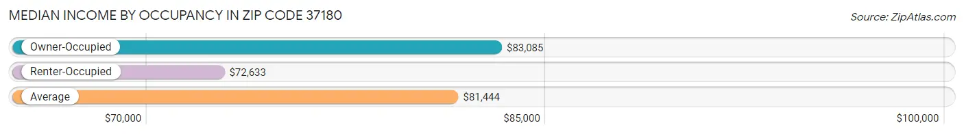 Median Income by Occupancy in Zip Code 37180