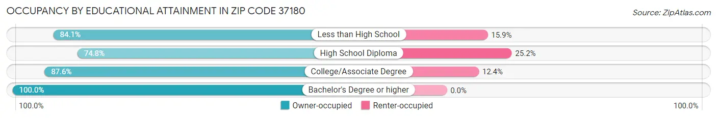 Occupancy by Educational Attainment in Zip Code 37180