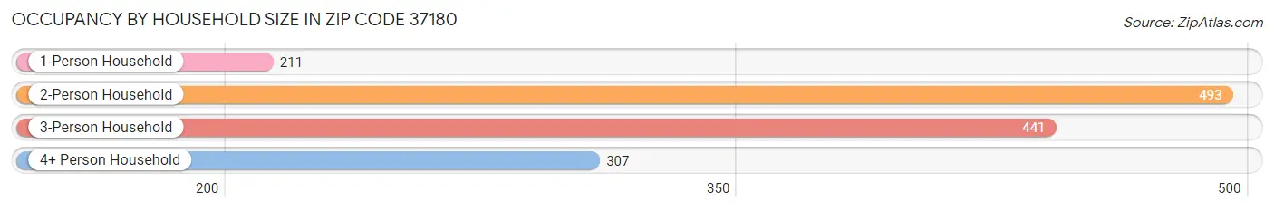 Occupancy by Household Size in Zip Code 37180