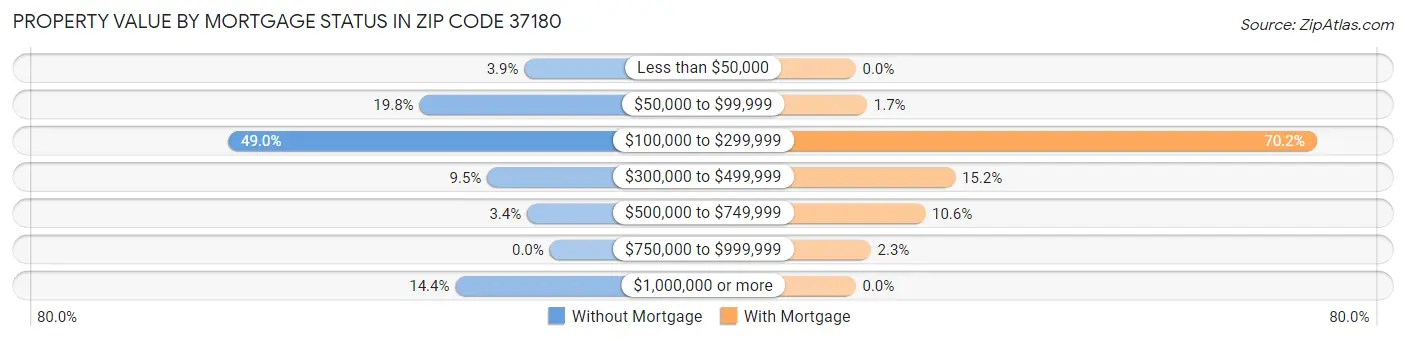 Property Value by Mortgage Status in Zip Code 37180