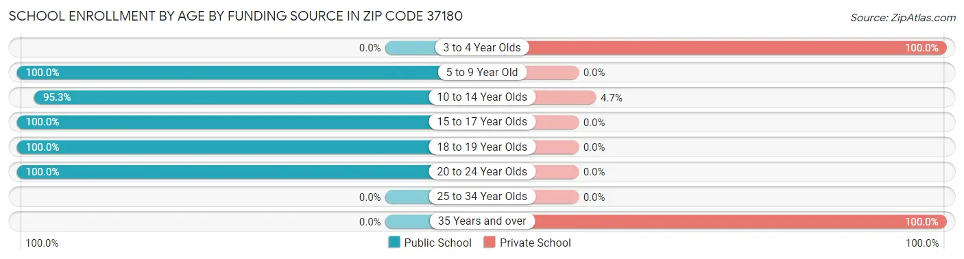 School Enrollment by Age by Funding Source in Zip Code 37180