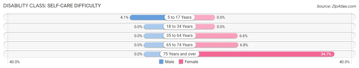 Disability in Zip Code 37180: <span>Self-Care Difficulty</span>