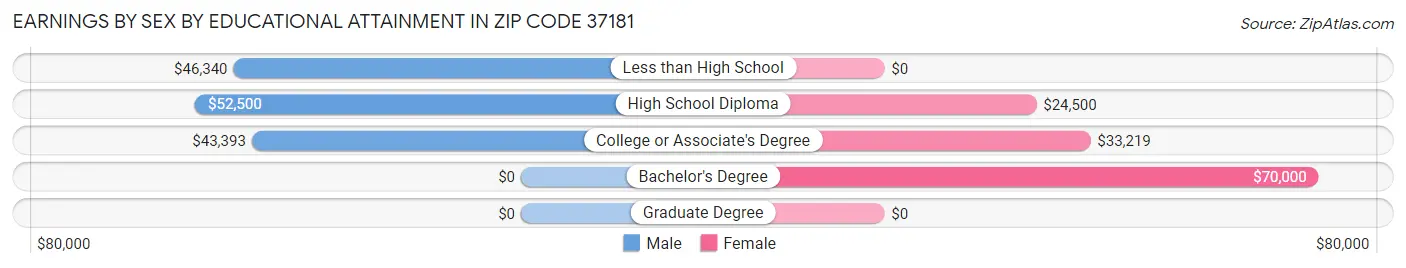 Earnings by Sex by Educational Attainment in Zip Code 37181