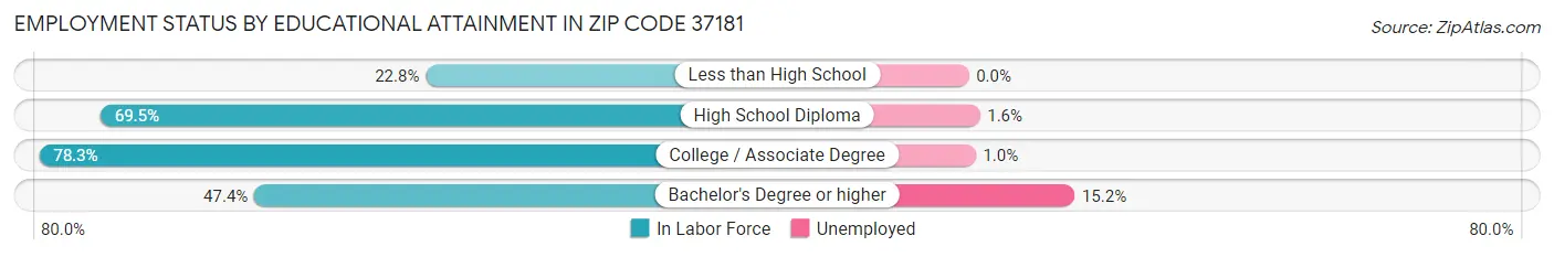Employment Status by Educational Attainment in Zip Code 37181