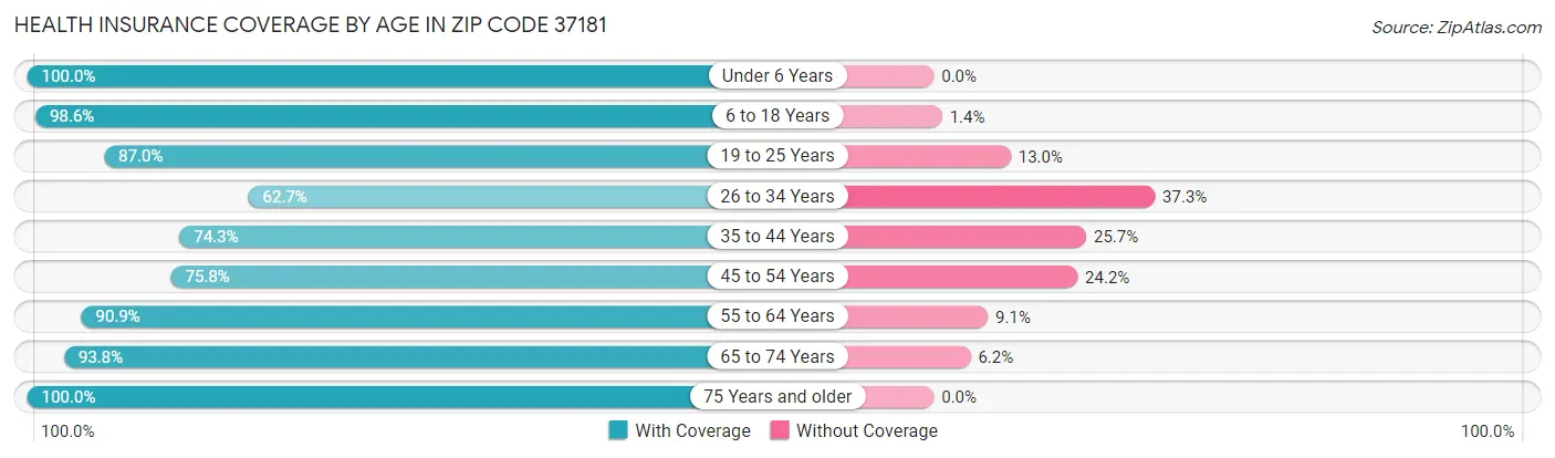 Health Insurance Coverage by Age in Zip Code 37181