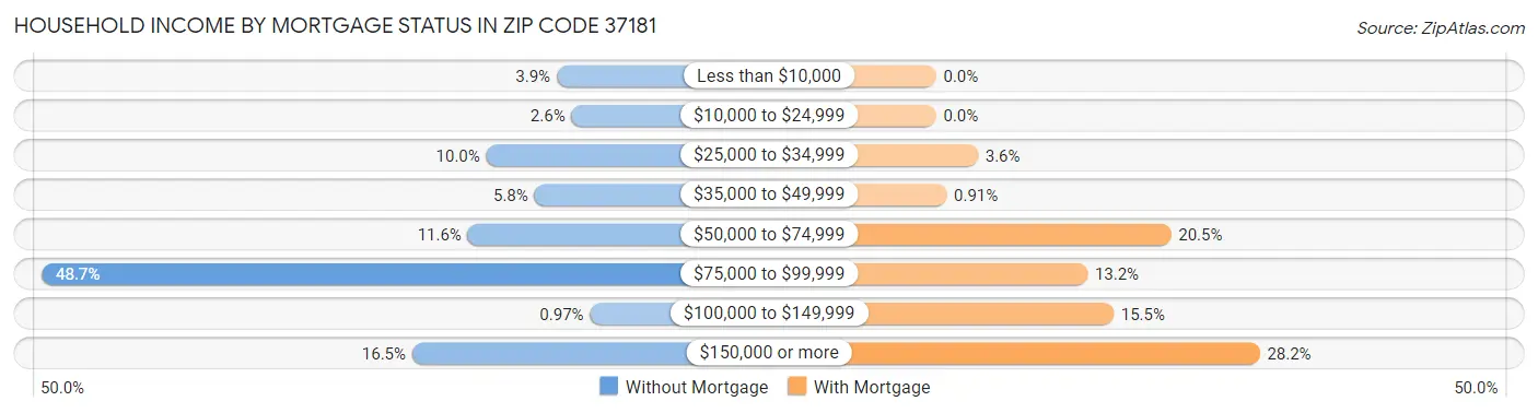 Household Income by Mortgage Status in Zip Code 37181