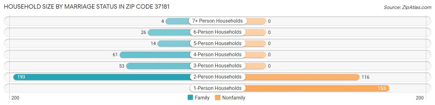 Household Size by Marriage Status in Zip Code 37181
