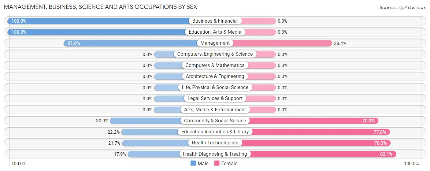 Management, Business, Science and Arts Occupations by Sex in Zip Code 37181