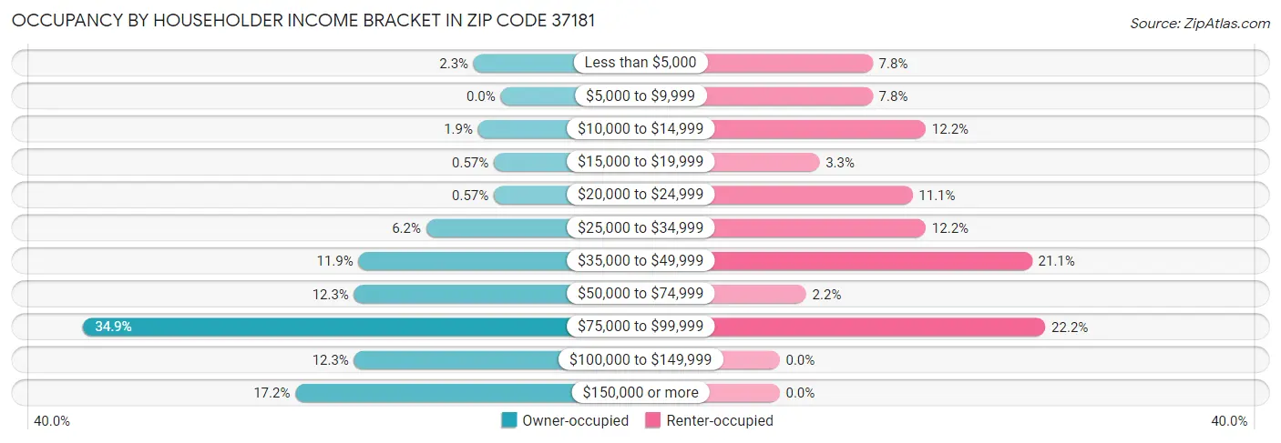 Occupancy by Householder Income Bracket in Zip Code 37181