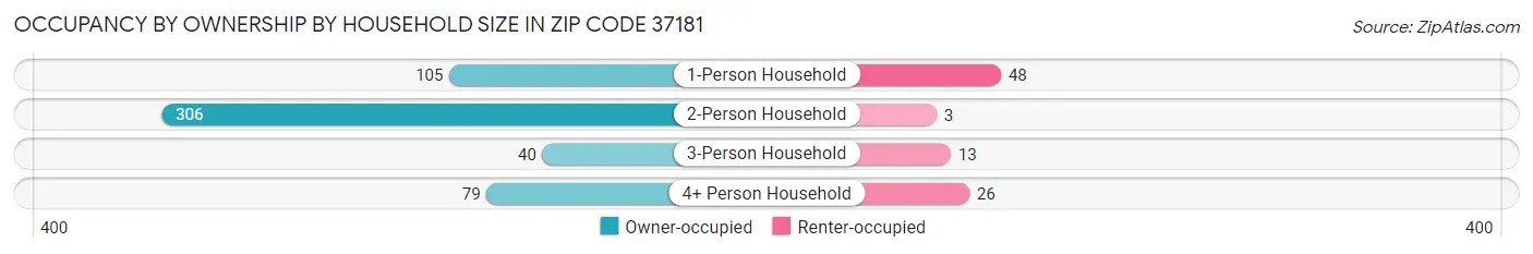 Occupancy by Ownership by Household Size in Zip Code 37181