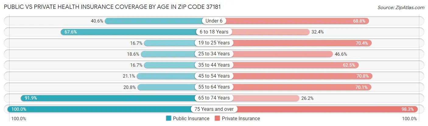 Public vs Private Health Insurance Coverage by Age in Zip Code 37181