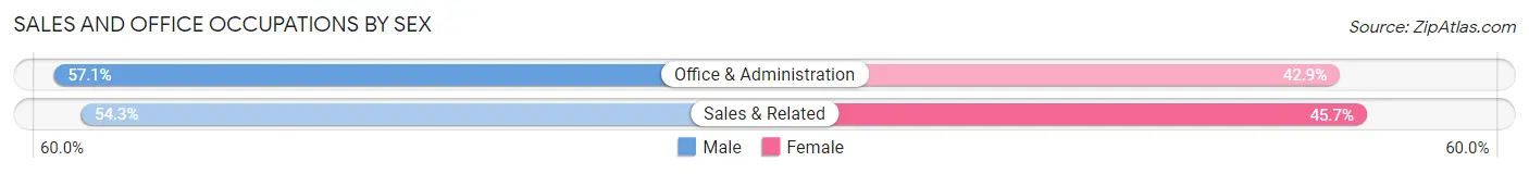 Sales and Office Occupations by Sex in Zip Code 37181