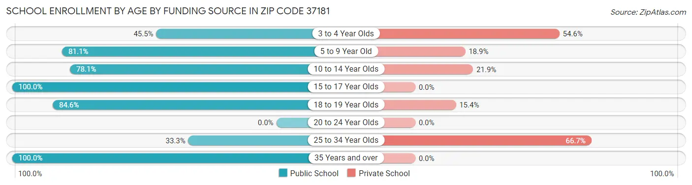 School Enrollment by Age by Funding Source in Zip Code 37181