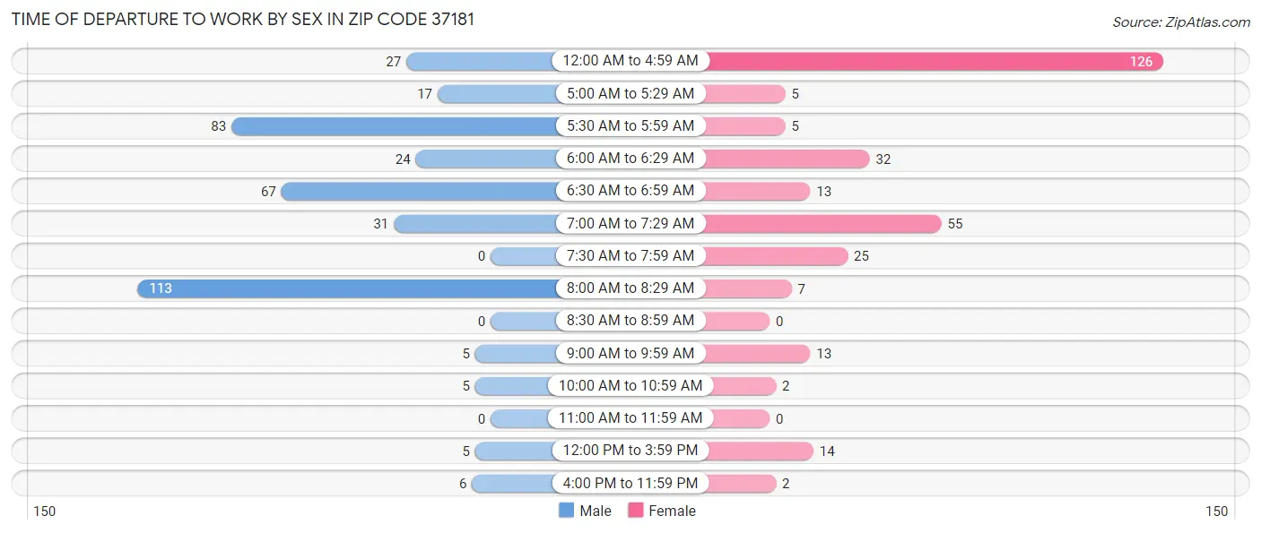 Time of Departure to Work by Sex in Zip Code 37181